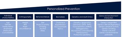 Components, prospects and challenges of personalized prevention